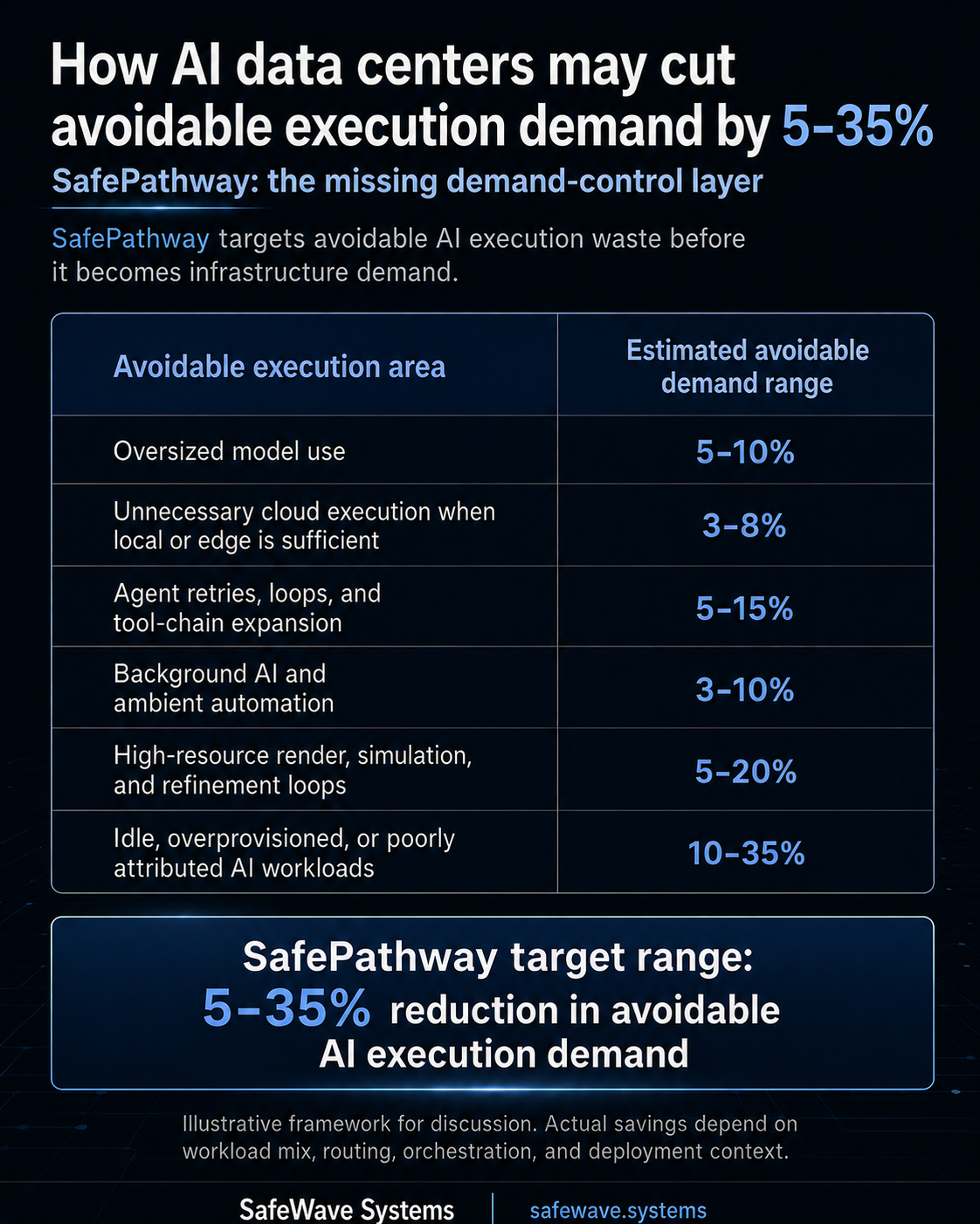 SafePathway infographic explaining resource-aware AI execution-path governance and how avoidable execution demand may be reduced through proportional model, tool, agent, and compute pathway selection.