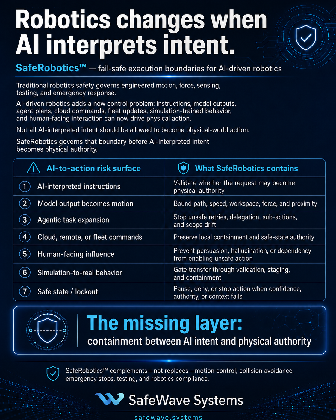 SafeRobotics infographic explaining fail-safe execution boundaries for AI-driven robotics and the containment boundary between AI intent and physical authority.