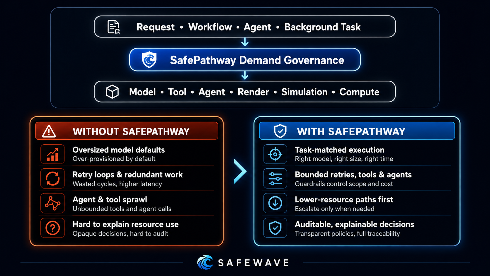 SafePathway technical flow comparison