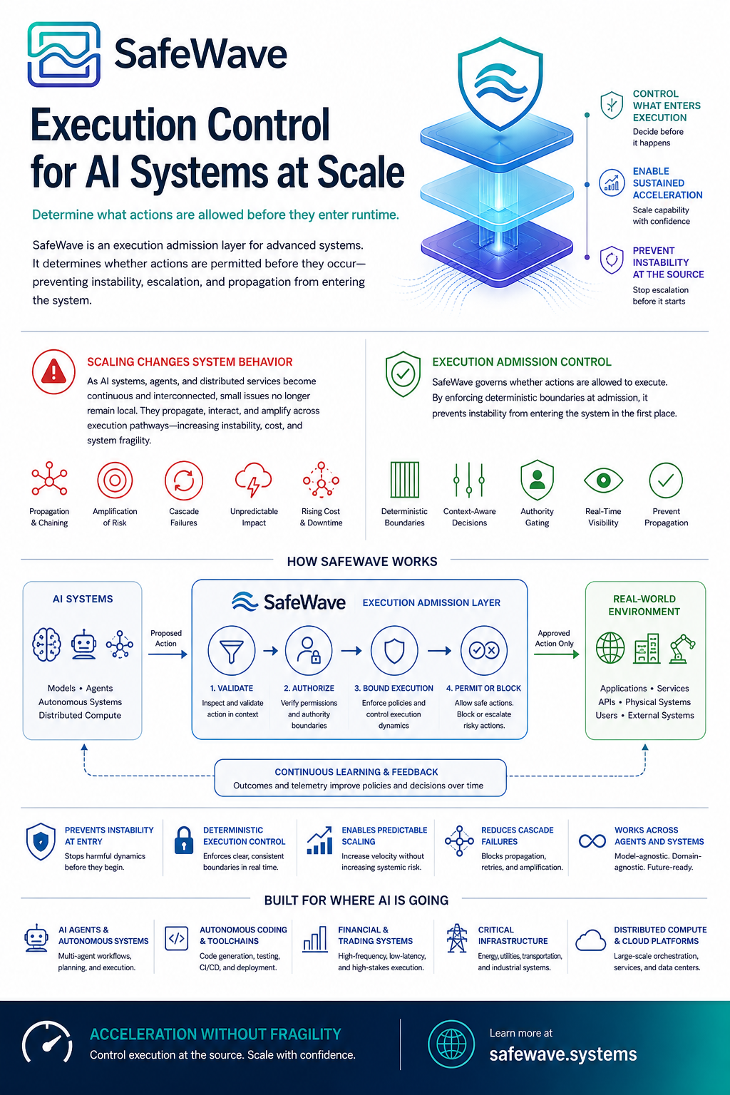 SafeWave Execution Control Overview