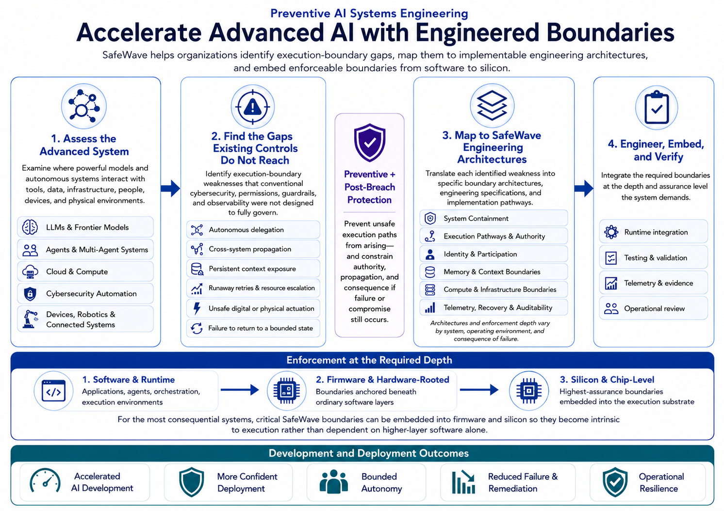 SafeWave preventive AI systems engineering pathway