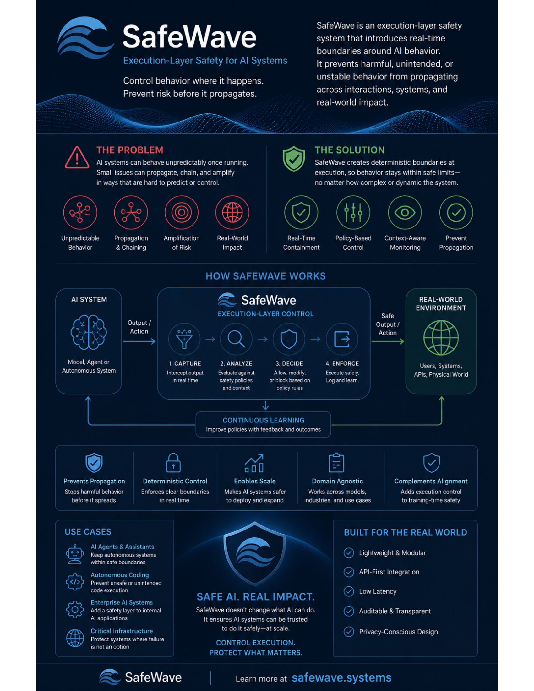 SafeWave execution control overview showing runtime validation, authorization, bounded execution, and permit or block flow